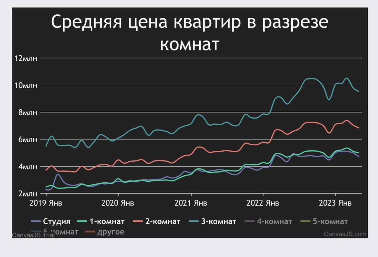Выложили в публичный доступ статистику объявлений недвижимости с сайтов, таких как avito.ru,...