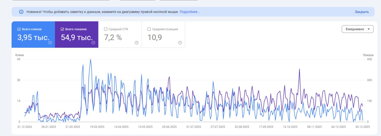 Думаю, нормальная статистика за последние 12 месяцев для сайта, который я просто держу и никак не...