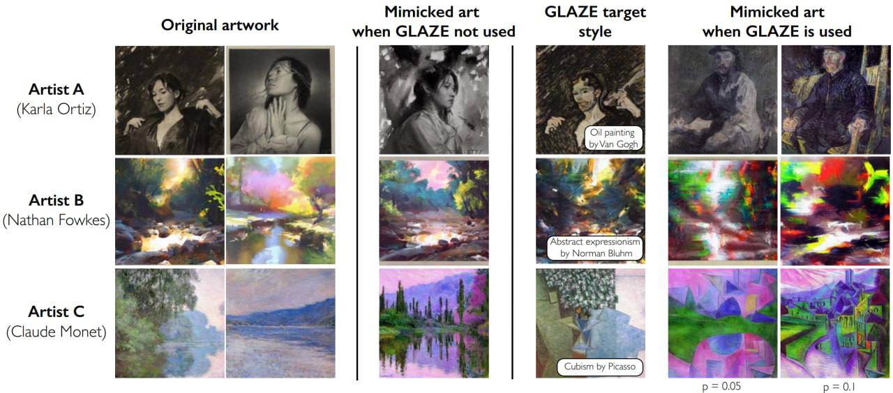 **GLAZE - инструмент для "маскировки стиля"