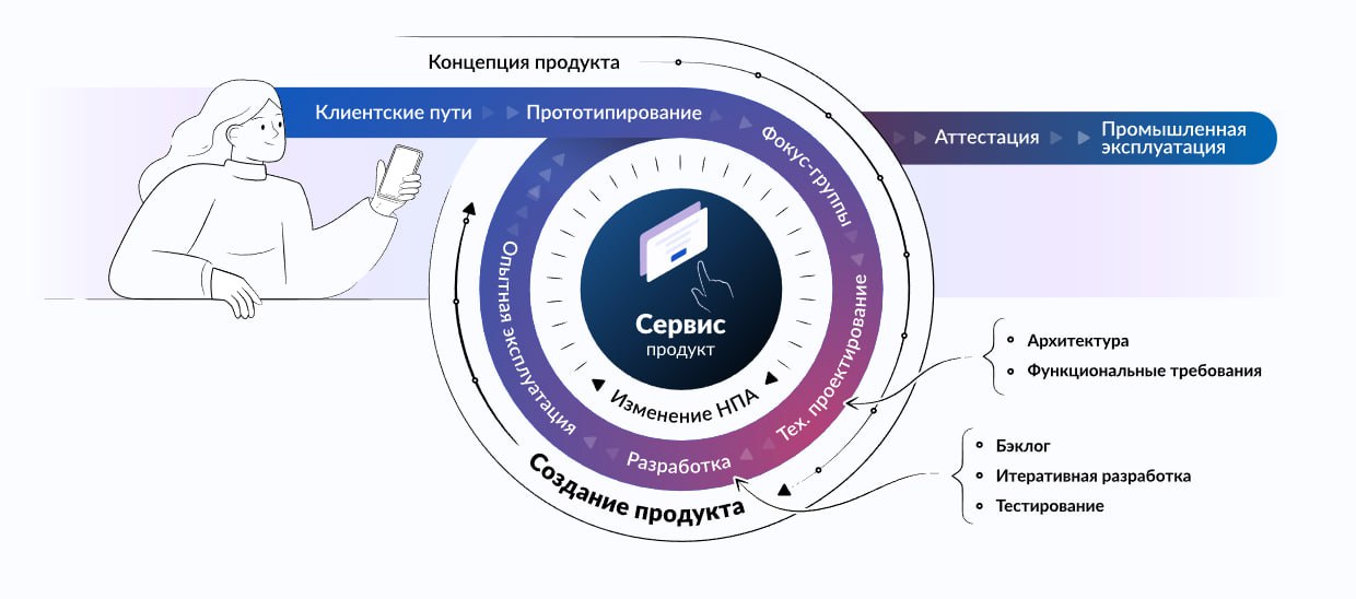 Красивая картинка, которая описывает Итеративное проектирование, можно закидывать в презентации